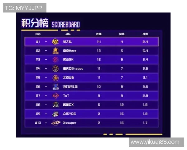 洲际赛最新积分榜揭晓IG战队以63分稳居第一名 洲际赛最新积分榜揭晓IG战队以63分稳居第一名