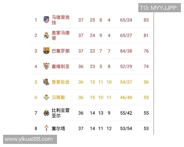 西甲联赛足球积分榜 每轮积分排名与动向